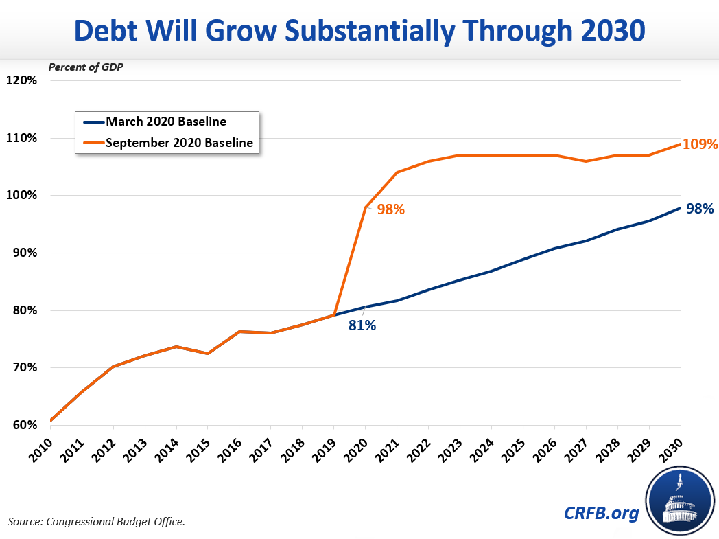 cbo-projects-debt-will-reach-new-record-committee-for-a-responsible